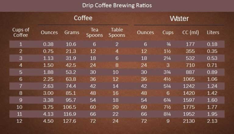 How Many Scoops Of Coffee For 10 Cups