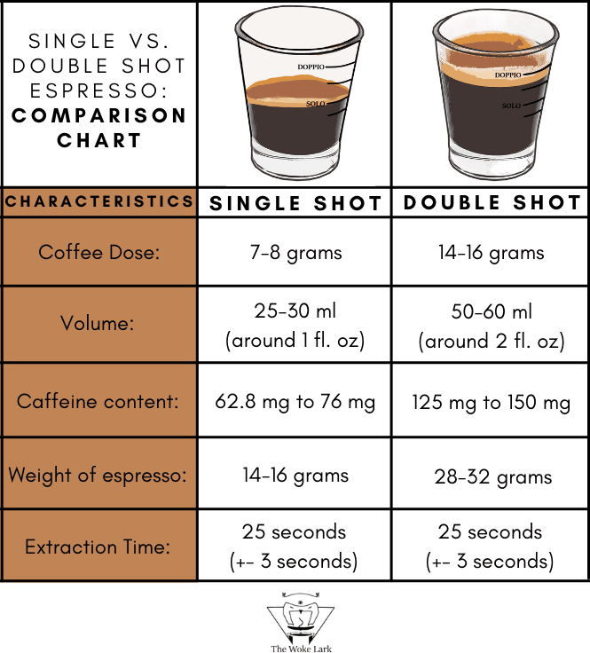 How Much Coffee In A Shot Of Espresso?
