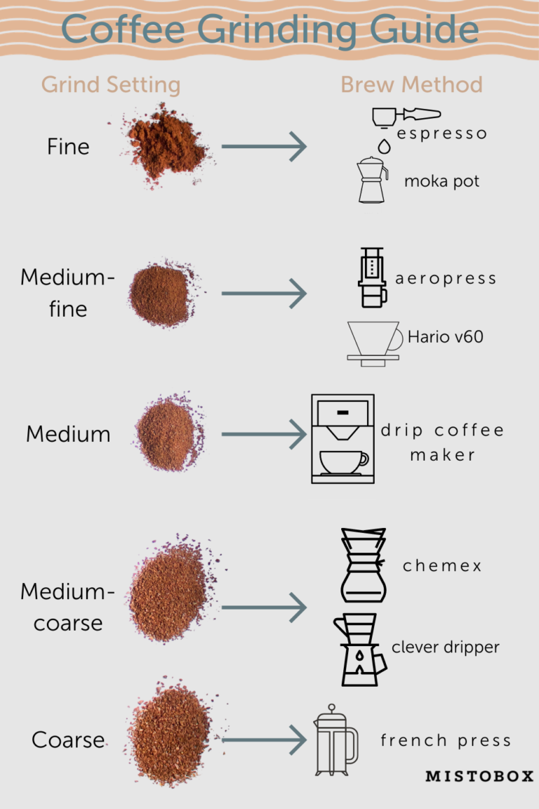 What Grind For Drip Coffee