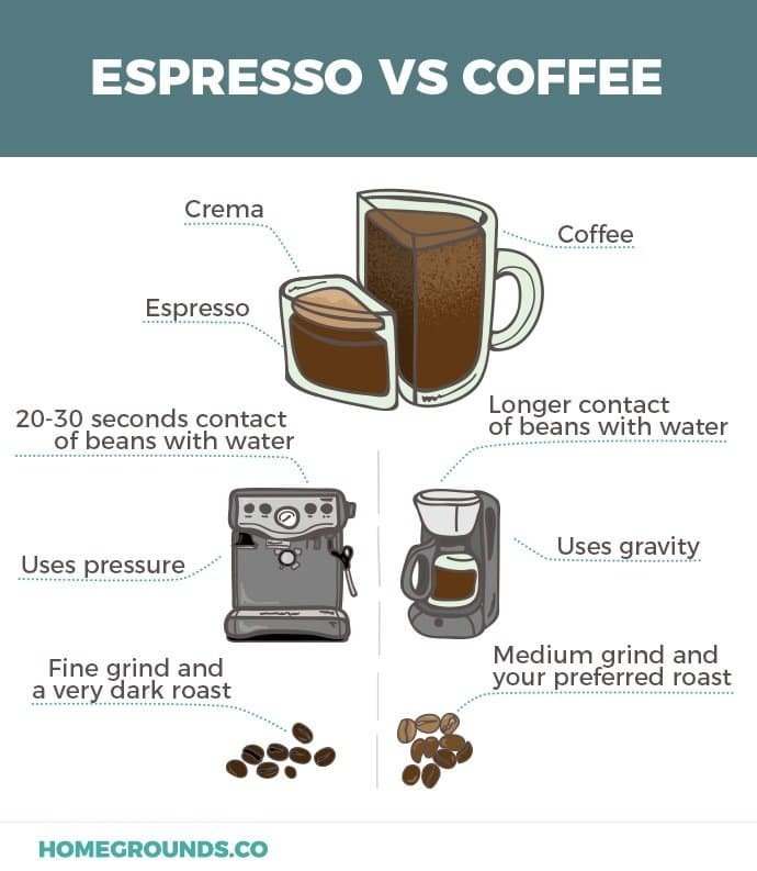 Espresso Vs Coffee Machine
