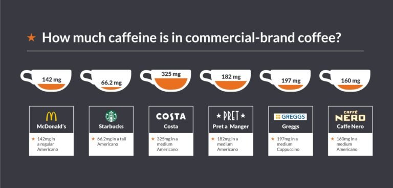 How Much Caffeine Is In Brewed Coffee