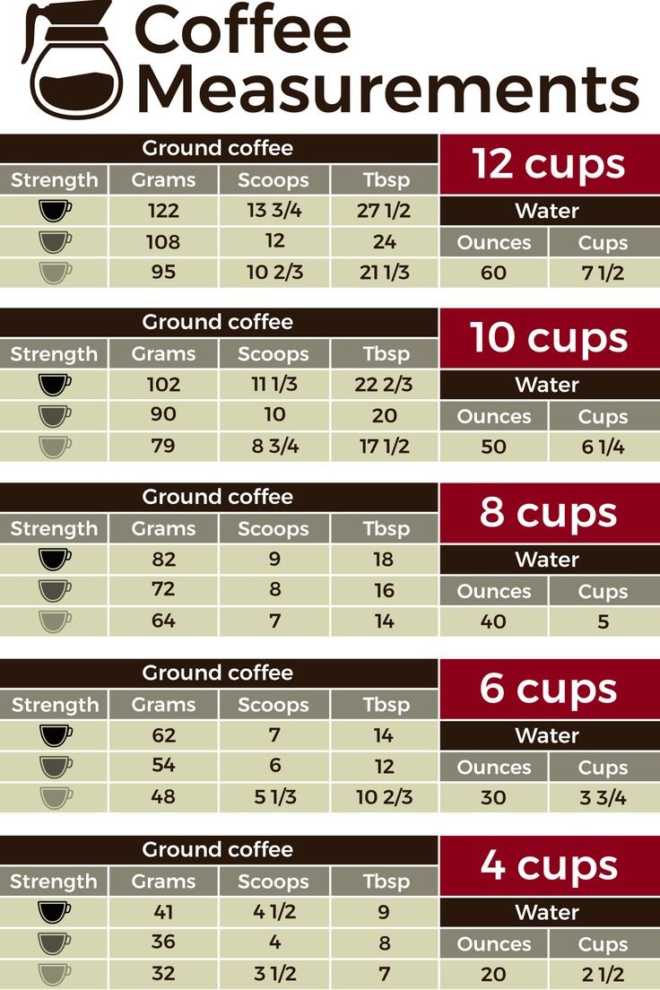 How Much Coffee Grounds Per Cup